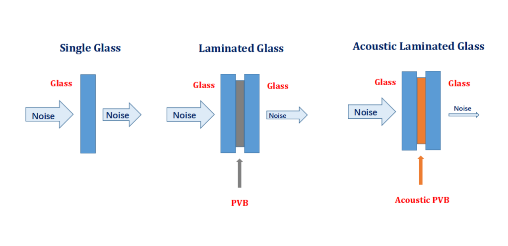 Acoustic Laminated Glass | SDG Noise Control Glass Solutions