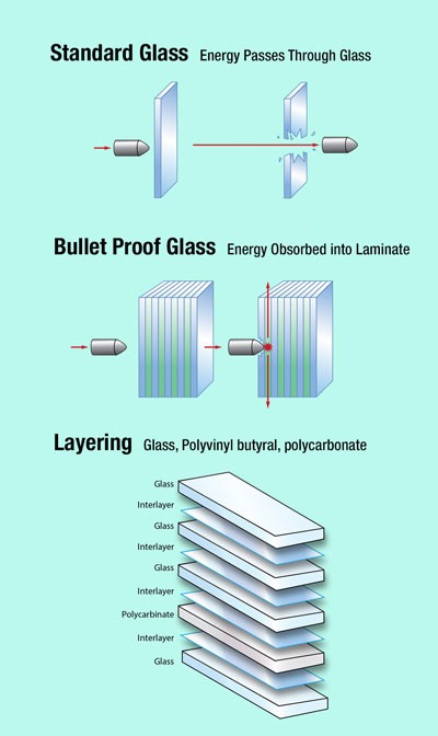 Learn more about the bullet resistant glass levels, and find the perfect fit for your specific needs at Shenzhen Dragon Glass！